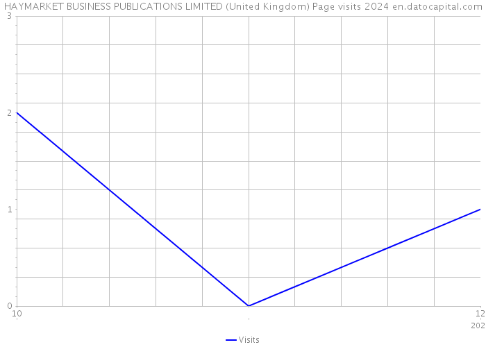 HAYMARKET BUSINESS PUBLICATIONS LIMITED (United Kingdom) Page visits 2024 