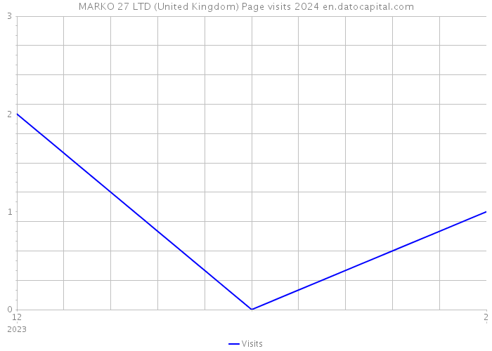MARKO 27 LTD (United Kingdom) Page visits 2024 