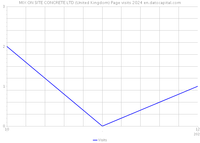 MIX ON SITE CONCRETE LTD (United Kingdom) Page visits 2024 