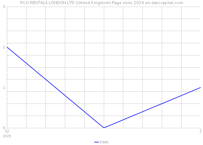 PCO RENTALS LONDON LTD (United Kingdom) Page visits 2024 