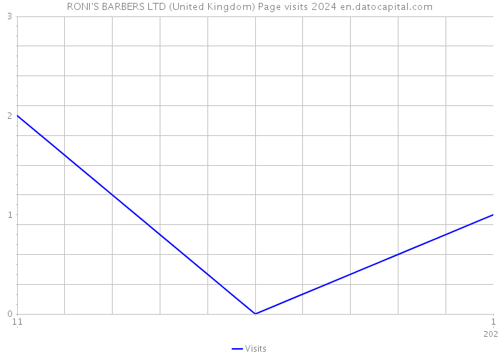 RONI'S BARBERS LTD (United Kingdom) Page visits 2024 