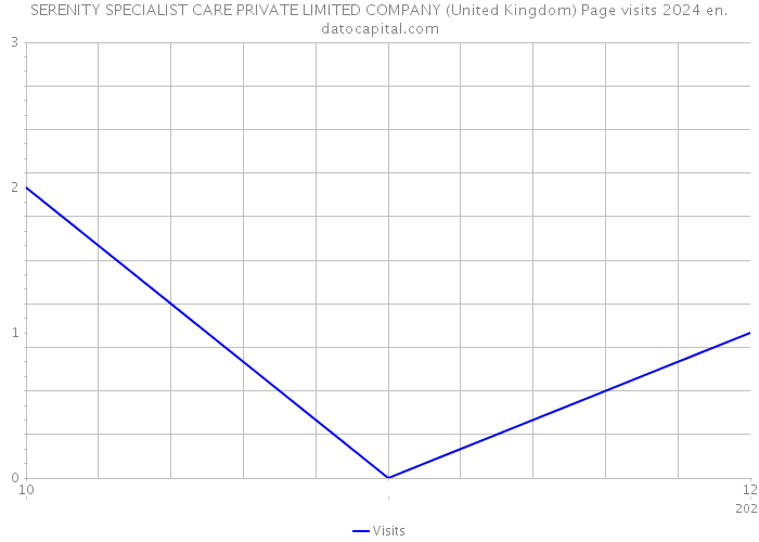 SERENITY SPECIALIST CARE PRIVATE LIMITED COMPANY (United Kingdom) Page visits 2024 