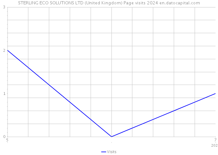 STERLING ECO SOLUTIONS LTD (United Kingdom) Page visits 2024 