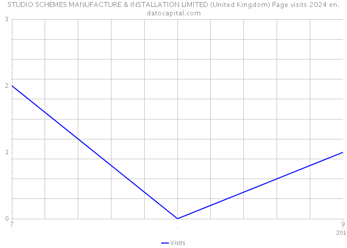STUDIO SCHEMES MANUFACTURE & INSTALLATION LIMITED (United Kingdom) Page visits 2024 