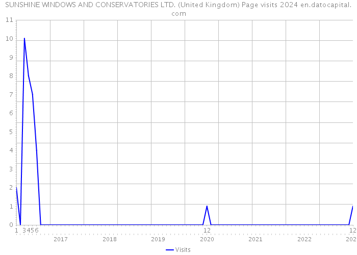 SUNSHINE WINDOWS AND CONSERVATORIES LTD. (United Kingdom) Page visits 2024 