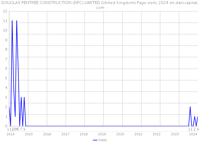 DOUGLAS PENTREE CONSTRUCTION (DPC) LIMITED (United Kingdom) Page visits 2024 