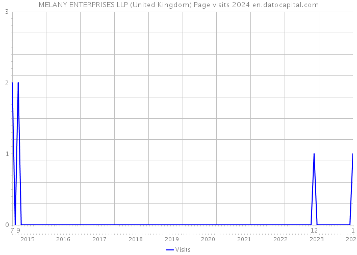 MELANY ENTERPRISES LLP (United Kingdom) Page visits 2024 