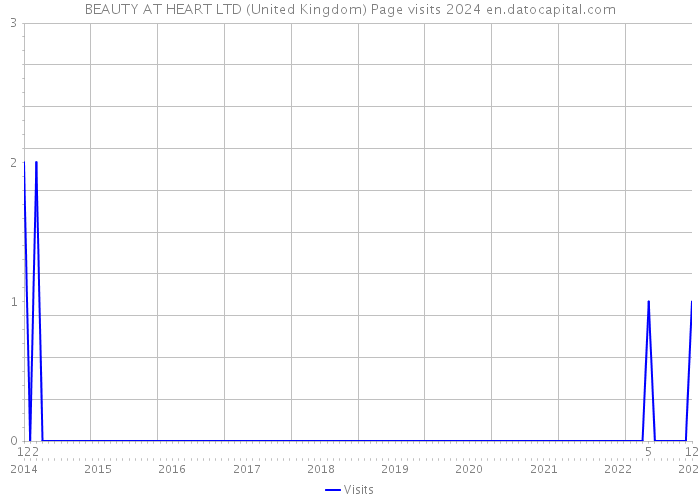 BEAUTY AT HEART LTD (United Kingdom) Page visits 2024 