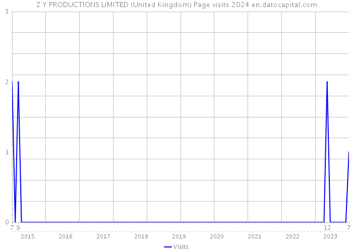 Z Y PRODUCTIONS LIMITED (United Kingdom) Page visits 2024 