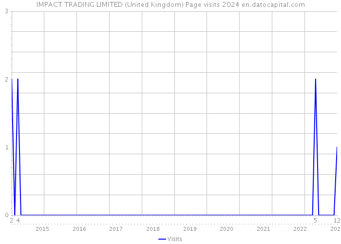 IMPACT TRADING LIMITED (United Kingdom) Page visits 2024 