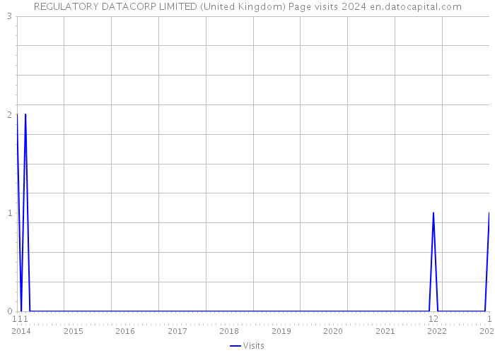 REGULATORY DATACORP LIMITED (United Kingdom) Page visits 2024 