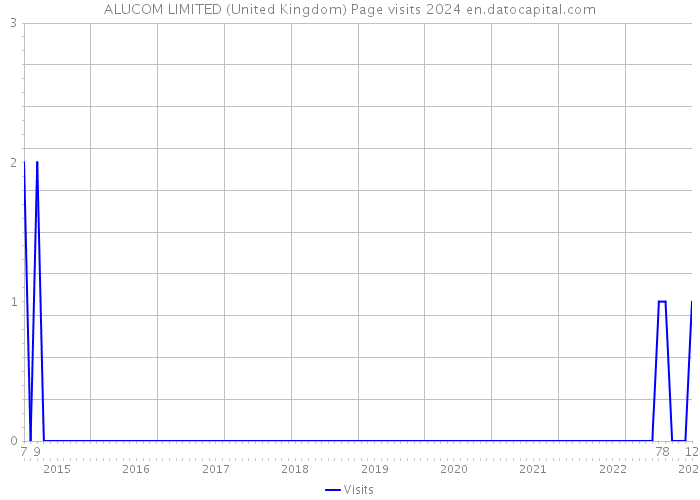 ALUCOM LIMITED (United Kingdom) Page visits 2024 