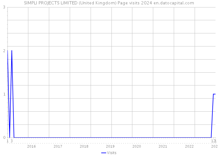 SIMPLI PROJECTS LIMITED (United Kingdom) Page visits 2024 