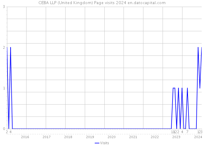 CEBA LLP (United Kingdom) Page visits 2024 