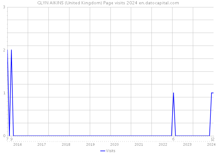 GLYN AIKINS (United Kingdom) Page visits 2024 