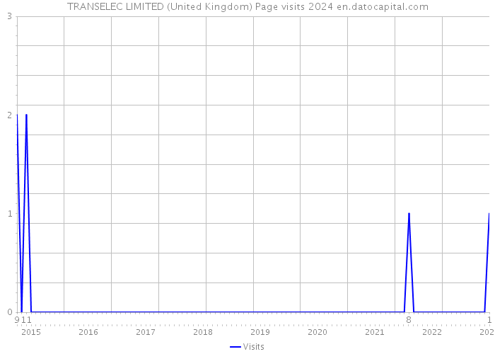 TRANSELEC LIMITED (United Kingdom) Page visits 2024 