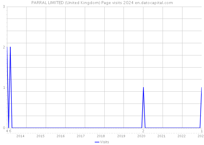 PARRAL LIMITED (United Kingdom) Page visits 2024 