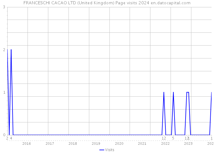 FRANCESCHI CACAO LTD (United Kingdom) Page visits 2024 