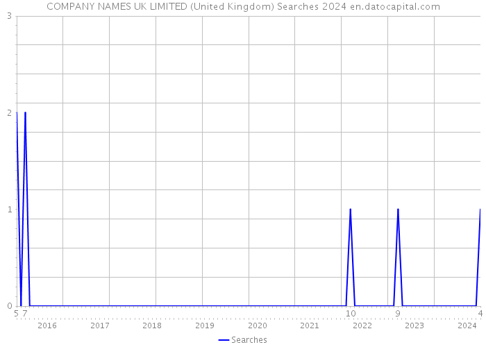 COMPANY NAMES UK LIMITED (United Kingdom) Searches 2024 