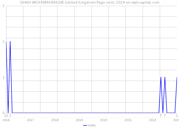 GIHAN WICKREMASINGHE (United Kingdom) Page visits 2024 