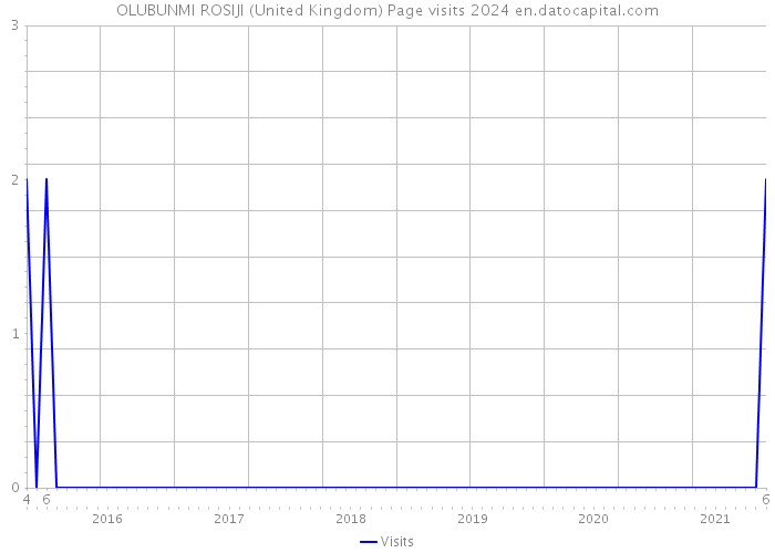 OLUBUNMI ROSIJI (United Kingdom) Page visits 2024 