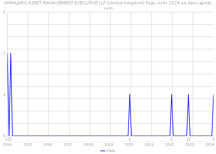 ARMAJARO ASSET MANAGEMENT EXECUTIVE LLP (United Kingdom) Page visits 2024 