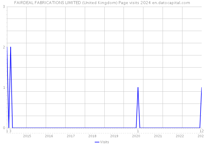 FAIRDEAL FABRICATIONS LIMITED (United Kingdom) Page visits 2024 