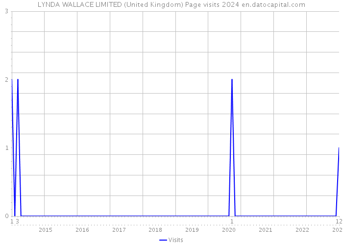 LYNDA WALLACE LIMITED (United Kingdom) Page visits 2024 