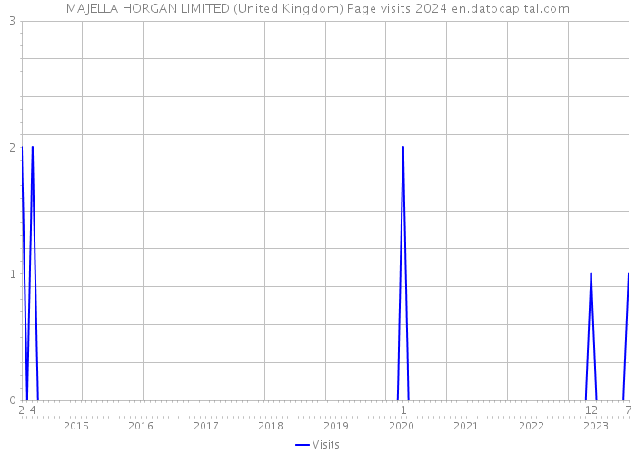 MAJELLA HORGAN LIMITED (United Kingdom) Page visits 2024 