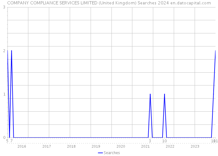 COMPANY COMPLIANCE SERVICES LIMITED (United Kingdom) Searches 2024 