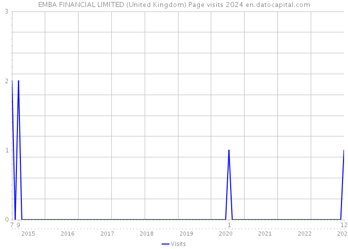 EMBA FINANCIAL LIMITED (United Kingdom) Page visits 2024 