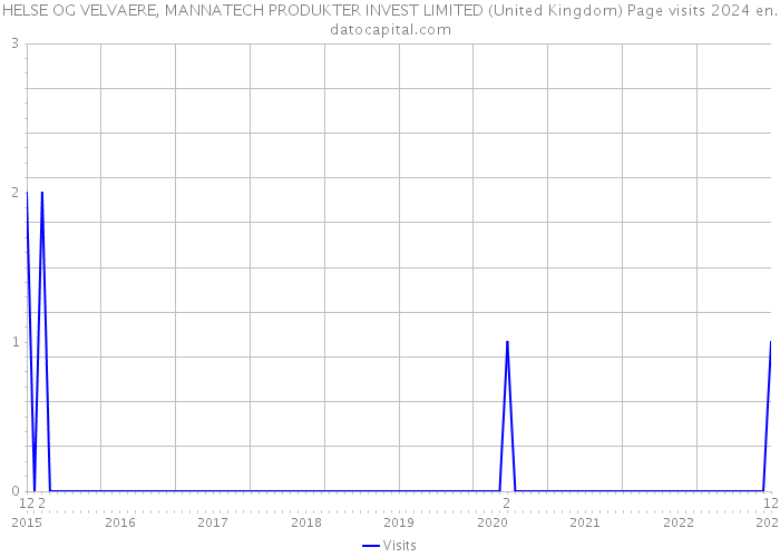 HELSE OG VELVAERE, MANNATECH PRODUKTER INVEST LIMITED (United Kingdom) Page visits 2024 
