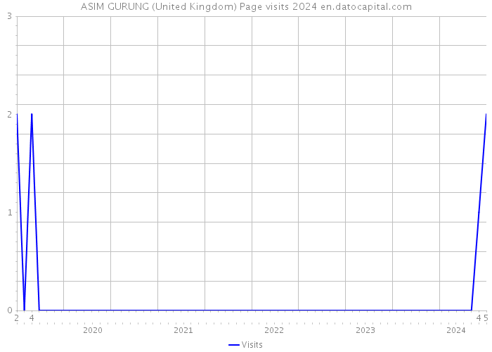 ASIM GURUNG (United Kingdom) Page visits 2024 