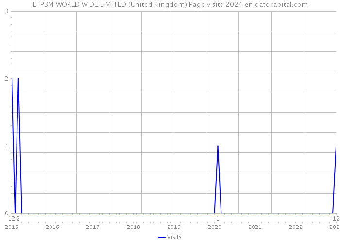 EI PBM WORLD WIDE LIMITED (United Kingdom) Page visits 2024 