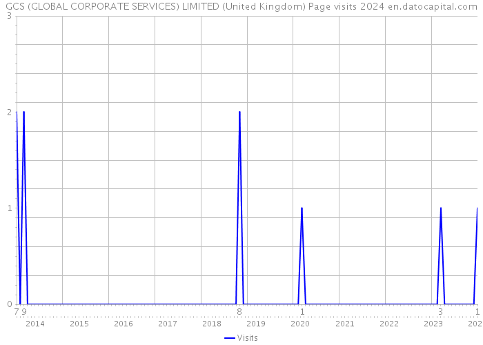 GCS (GLOBAL CORPORATE SERVICES) LIMITED (United Kingdom) Page visits 2024 
