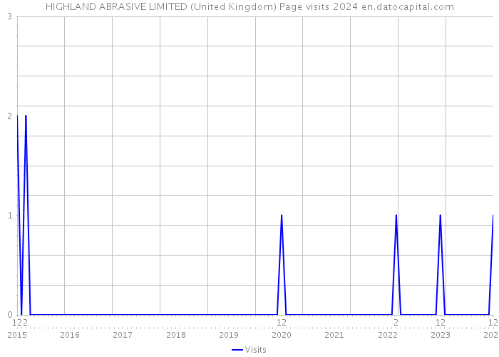 HIGHLAND ABRASIVE LIMITED (United Kingdom) Page visits 2024 