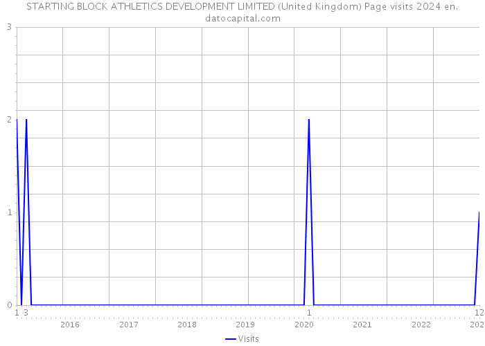 STARTING BLOCK ATHLETICS DEVELOPMENT LIMITED (United Kingdom) Page visits 2024 