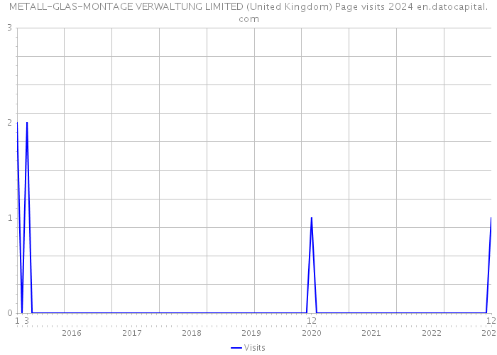 METALL-GLAS-MONTAGE VERWALTUNG LIMITED (United Kingdom) Page visits 2024 
