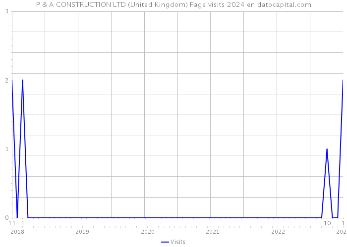 P & A CONSTRUCTION LTD (United Kingdom) Page visits 2024 