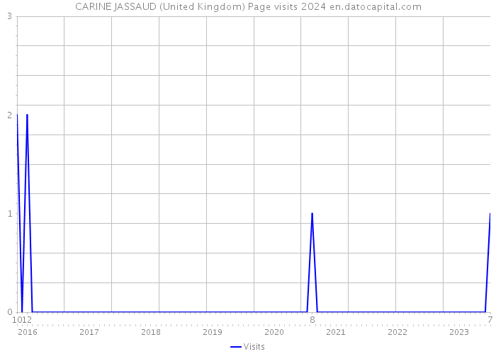 CARINE JASSAUD (United Kingdom) Page visits 2024 