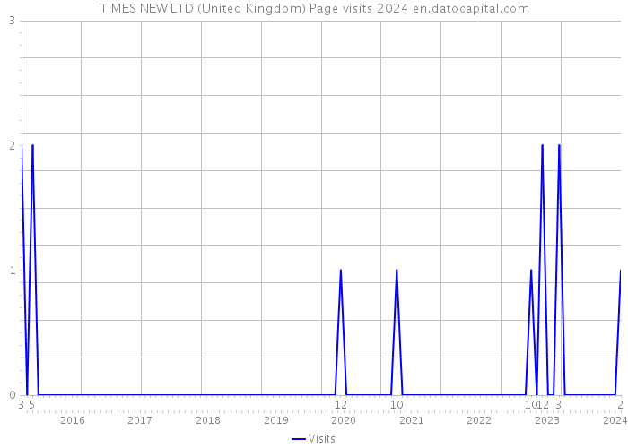 TIMES NEW LTD (United Kingdom) Page visits 2024 