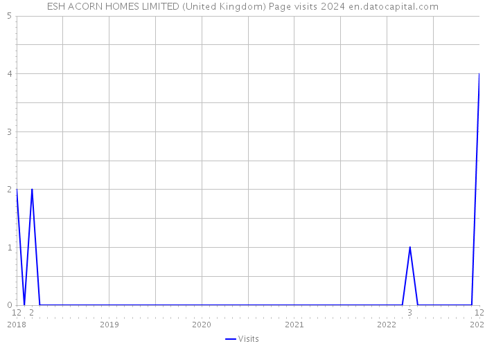 ESH ACORN HOMES LIMITED (United Kingdom) Page visits 2024 