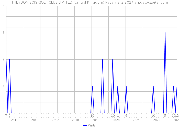 THEYDON BOIS GOLF CLUB LIMITED (United Kingdom) Page visits 2024 