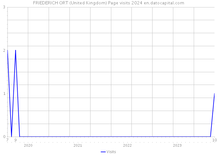 FRIEDERICH ORT (United Kingdom) Page visits 2024 