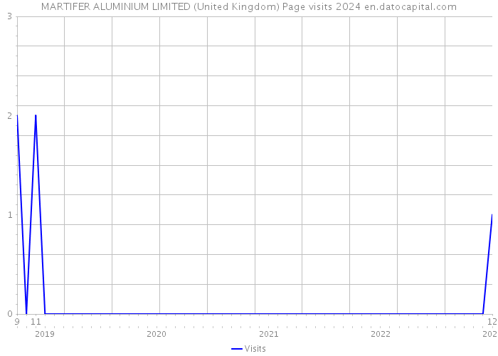 MARTIFER ALUMINIUM LIMITED (United Kingdom) Page visits 2024 