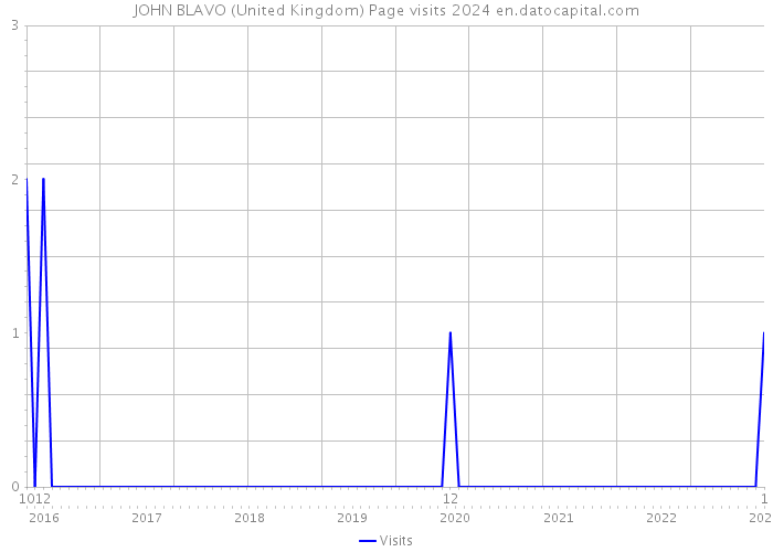 JOHN BLAVO (United Kingdom) Page visits 2024 