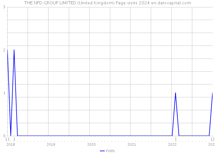 THE NPD GROUP LIMITED (United Kingdom) Page visits 2024 
