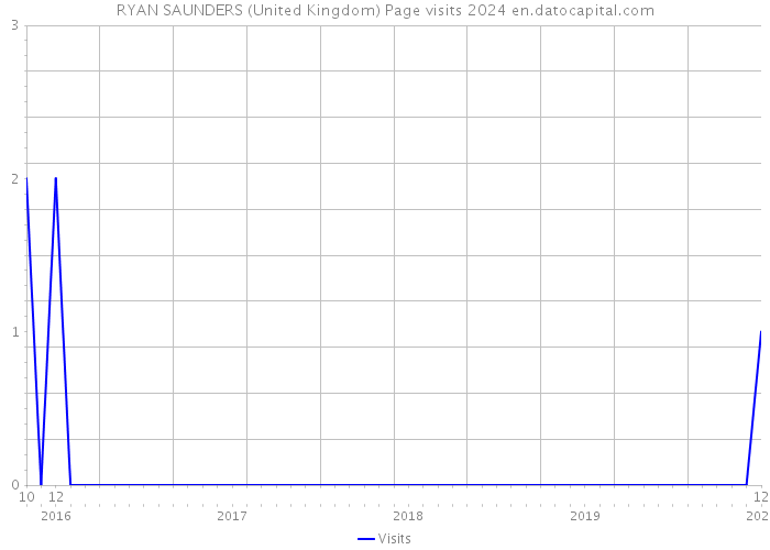 RYAN SAUNDERS (United Kingdom) Page visits 2024 