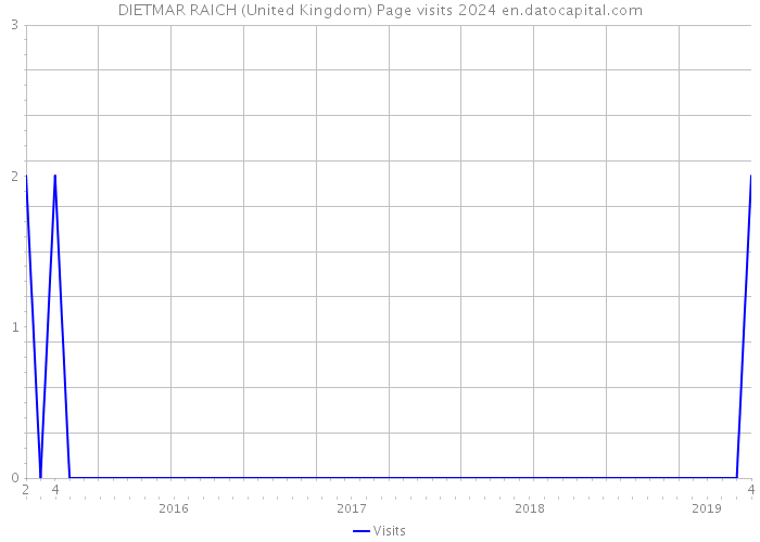 DIETMAR RAICH (United Kingdom) Page visits 2024 