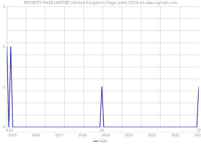 PRIORITY PASS LIMITED (United Kingdom) Page visits 2024 